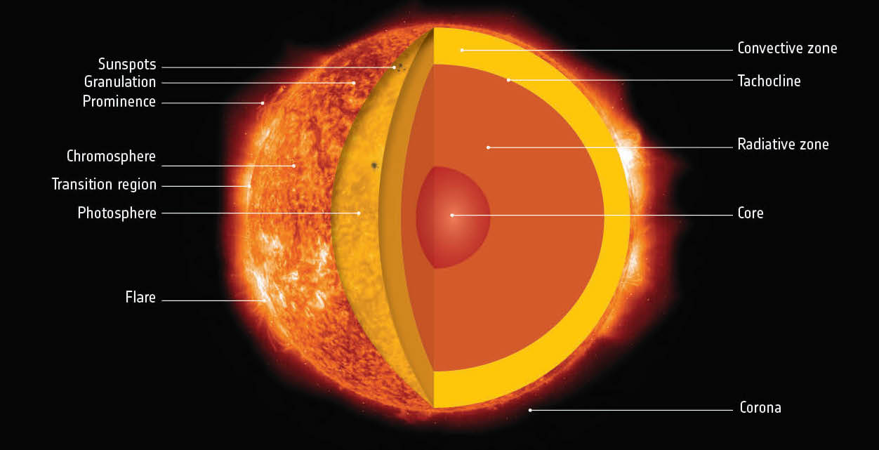 Anatomy of our Sun ESA20818459 — Un œil américain sur le Soleil à 1,6 million km